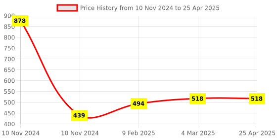 industrybuying.com Totem 1.59 mm HSS M35 Parallel Shank Twist Drill FBR0201924 totem Price History Graph from 10 Nov 2024 to 25 Apr 2025