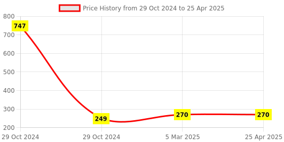 industrybuying.com Totem 1.59 mm HSS Parallel Shank Twist Drill, FBR0200158 totem Price History Graph from 29 Oct 2024 to 25 Apr 2025