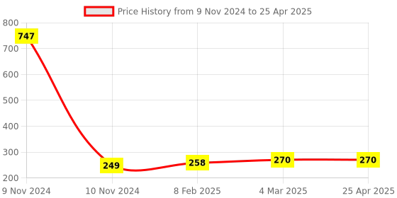 industrybuying.com Totem 1.59 mm HSS Stub Series Parallel Shank Twist Drill, FBR0200941 totem Price History Graph from 9 Nov 2024 to 25 Apr 2025