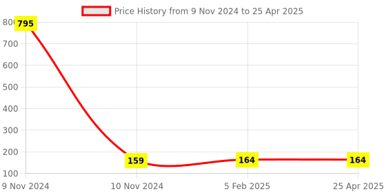 industrybuying.com Totem 1.59 mm Long Series HSS Parallel Shank Twist Drill FBR0200965 totem Price History Graph from 9 Nov 2024 to 25 Apr 2025