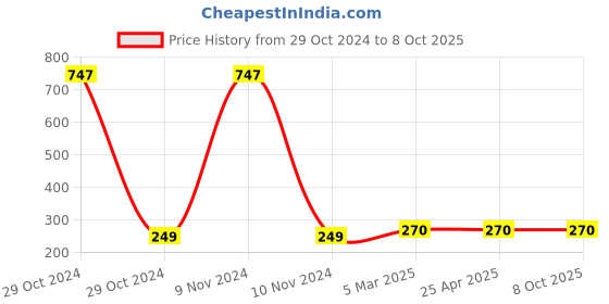 industrybuying.com Totem 1.6 mm HSS Parallel Shank Twist Drill, FBR0200007 totem Price History Graph from 29 Oct 2024 to 8 Oct 2025
