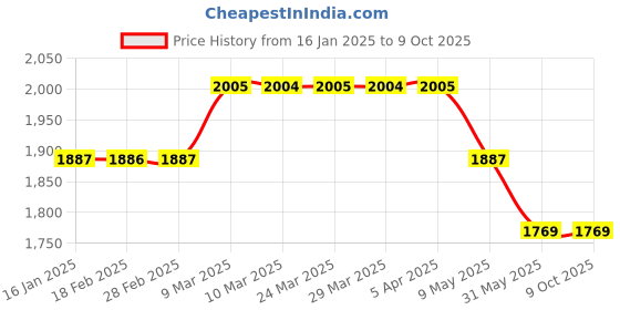 industrybuying.com Totem 16 mm x 25 mm B5 Cylindrical with Radius Tungsten Carbide Rotary Burr FAC0200145 totem Price History Graph from 16 Jan 2025 to 8 Oct 2025