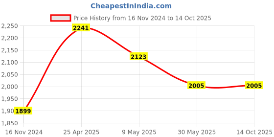 industrybuying.com TOTEM 16 x 1.5mm Gold HSSE Spirex Machine TAP (IS -1977) totem Price History Graph from 16 Nov 2024 to 14 Oct 2025
