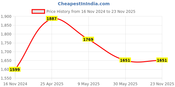 industrybuying.com TOTEM 16 x 1.5mm Uncoated HSSE Spirex Machine TAP (IS -1976) totem Price History Graph from 16 Nov 2024 to 23 Nov 2025