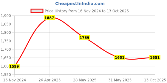 industrybuying.com TOTEM 16 x 1.5mm Uncoated HSSE Spirex Machine TAP (IS -6175) totem Price History Graph from 16 Nov 2024 to 12 Oct 2025