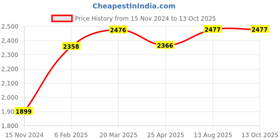industrybuying.com TOTEM 16 X 2mm Gold HSSE Long Spiral Pointed Tap (IS-1977) totem Price History Graph from 15 Nov 2024 to 13 Oct 2025