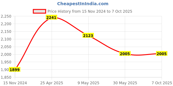 industrybuying.com TOTEM 16 X 2mm Uncoated HSSE Long Spiral Pointed Tap (IS-1977) totem Price History Graph from 15 Nov 2024 to 7 Oct 2025