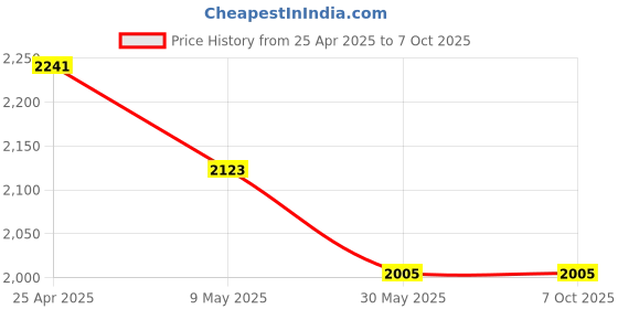 industrybuying.com TOTEM 16 X 2mm Uncoated HSSE Long Spiral Pointed Tap (IS-6175) totem Price History Graph from 25 Apr 2025 to 7 Oct 2025