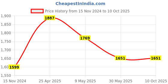 industrybuying.com TOTEM 16 x 2mm Uncoated HSSE Spirex Machine TAP (IS -6175) totem Price History Graph from 15 Nov 2024 to 9 Oct 2025