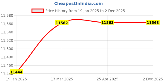 industrybuying.com TOTEM 16 X 65 X 110 X 16 mm, 4 Flute Centre Cutting TiAlN Coated Carbide End Mill (FBK0500773) totem Price History Graph from 19 Jan 2025 to 1 Dec 2025