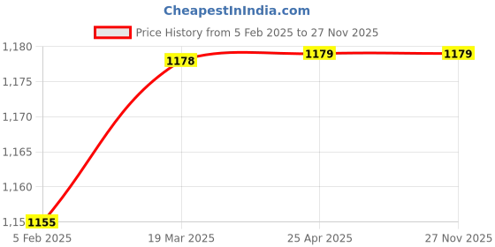 industrybuying.com Totem 17.5mm Reduced Shank Drill FBR0200483 totem Price History Graph from 5 Feb 2025 to 26 Nov 2025