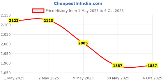 industrybuying.com Totem 1/8" Dia Serial Form BSW Thread Hand Tap - FAA0200009 (Pack of 3) totem Price History Graph from 1 May 2025 to 6 Oct 2025