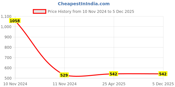 industrybuying.com TOTEM 1/8 Inch HSS BSW TiN Gold Spiral Pointed Tap totem Price History Graph from 10 Nov 2024 to 5 Dec 2025