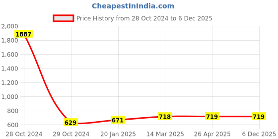 industrybuying.com TOTEM 1/8 Inch HSS Spiral Flute Hand Tap BSW totem Price History Graph from 28 Oct 2024 to 5 Dec 2025