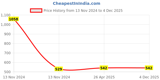 industrybuying.com TOTEM 1/8 Inch HSS UNC TiN Gold Spiral Pointed Tap totem Price History Graph from 13 Nov 2024 to 3 Dec 2025