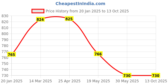 industrybuying.com TOTEM 1/8 Inch Serial Form Hand Tap BSF totem Price History Graph from 20 Jan 2025 to 13 Oct 2025