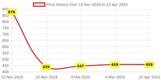 industrybuying.com Totem 1.8 mm HSS M35 Parallel Shank Twist Drill FBR0201809 totem Price History Graph from 10 Nov 2024 to 25 Apr 2025