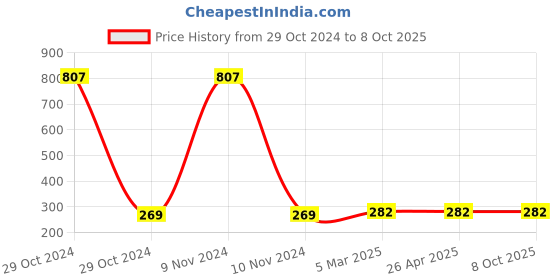 industrybuying.com Totem 1.8 mm HSS Parallel Shank Twist Drill, FBR0200009 totem Price History Graph from 29 Oct 2024 to 8 Oct 2025
