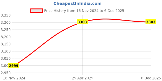 industrybuying.com TOTEM 18 x 1.5mm Gold HSSE Spirex Machine TAP (IS -1976) totem Price History Graph from 16 Nov 2024 to 5 Dec 2025