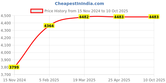 industrybuying.com TOTEM 18 X 1mm Gold HSSE Long Spiral Pointed Tap (IS-1977) totem Price History Graph from 15 Nov 2024 to 10 Oct 2025