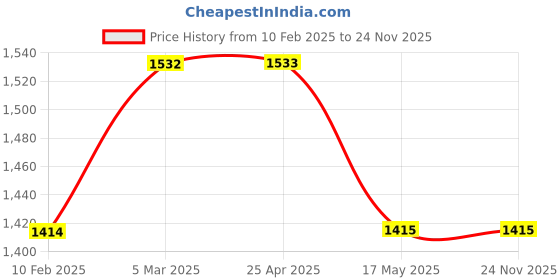 industrybuying.com Totem 18.5mm Reduced Shank Drill FBR0200484 totem Price History Graph from 10 Feb 2025 to 24 Nov 2025