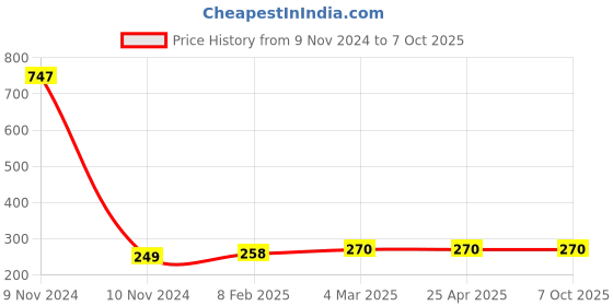 industrybuying.com Totem 1.9 mm HSS Stub Series Parallel Shank Twist Drill, FBR0200322 totem Price History Graph from 9 Nov 2024 to 6 Oct 2025