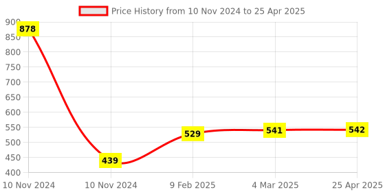 industrybuying.com Totem 1.98 mm HSS M35 Parallel Shank Twist Drill FBR0201925 totem Price History Graph from 10 Nov 2024 to 25 Apr 2025