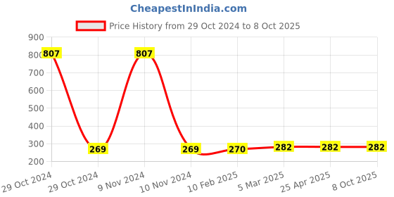 industrybuying.com Totem 1.98 mm HSS Parallel Shank Twist Drill, FBR0200159 totem Price History Graph from 29 Oct 2024 to 7 Oct 2025