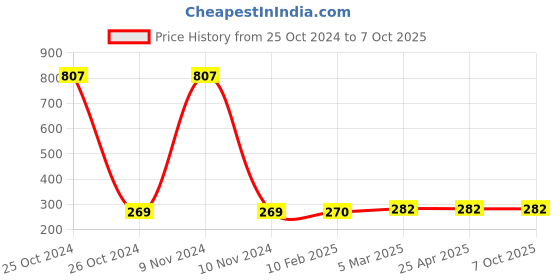 industrybuying.com Totem 2 mm HSS Parallel Shank Twist Drill, FBR0200011 totem Price History Graph from 25 Oct 2024 to 6 Oct 2025