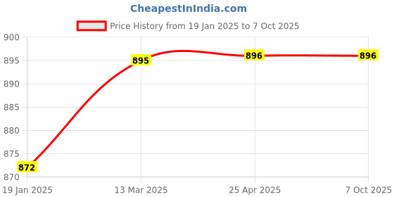 industrybuying.com TOTEM 2 X 9 X 38 X 3 mm, 2 Flute Carbide End Mill (FBK0500707) totem Price History Graph from 19 Jan 2025 to 7 Oct 2025