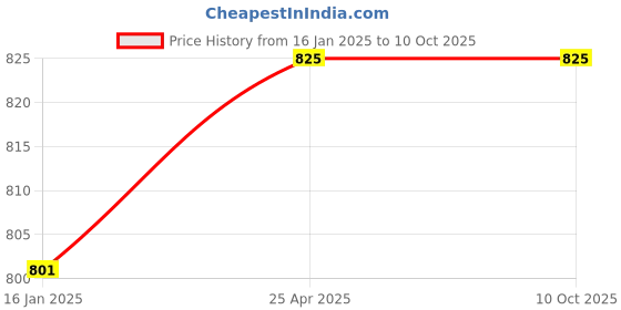 industrybuying.com TOTEM 2 X 9 X 38 X 3 mm, 4 Flute Centre Cutting TiAlN Coated Carbide End Mill (FBK0500720) totem Price History Graph from 16 Jan 2025 to 10 Oct 2025