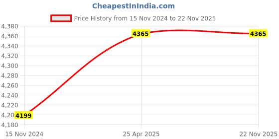 industrybuying.com TOTEM 20 x 1mm TiN Gold HSS Spiral Pointed Tap totem Price History Graph from 15 Nov 2024 to 22 Nov 2025