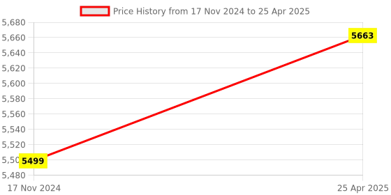 industrybuying.com TOTEM 20 x 1mm Type B TiN Gold HSS Long Spiral Pointed Tap totem Price History Graph from 17 Nov 2024 to 25 Apr 2025