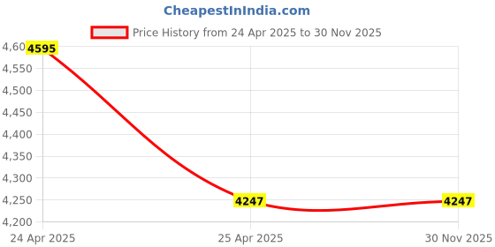 industrybuying.com TOTEM 20 x 2mm Gold HSSE Spirex Machine TAP (IS -1977) totem Price History Graph from 24 Apr 2025 to 30 Nov 2025