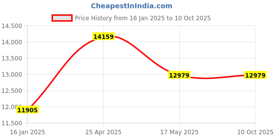 industrybuying.com TOTEM 20 X 38 X 102 X 20 mm, 2 Flute Carbide End Mill (FBK0500717) totem Price History Graph from 16 Jan 2025 to 10 Oct 2025
