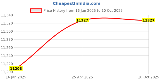 industrybuying.com TOTEM 20 X 38 X 102 X 20 mm, 4 Flute Carbide End Mill (FBK0504094) totem Price History Graph from 16 Jan 2025 to 10 Oct 2025