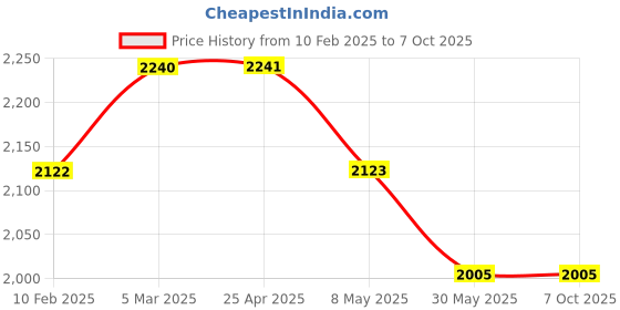 industrybuying.com Totem 20.64mm HSS Taper Shank Twist Drill FBR0200129 totem Price History Graph from 10 Feb 2025 to 7 Oct 2025