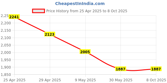 industrybuying.com Totem 2.0mm-8.0mm HSS Drill Case Set totem Price History Graph from 25 Apr 2025 to 8 Oct 2025