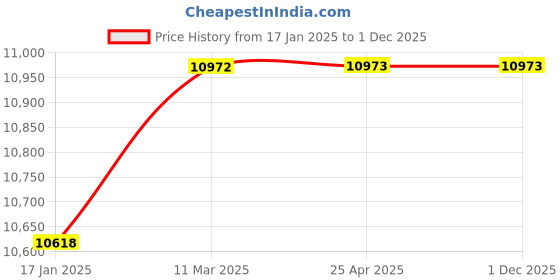 industrybuying.com Totem 20x2.5 mm Ground Thread Metric Coarse Pitch Series Hand Tap - FAA0202265 (Pack of 3) totem Price History Graph from 17 Jan 2025 to 30 Nov 2025
