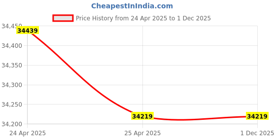 industrybuying.com TOTEM 2.1/2 Inch HSS UNC TiN Gold Straight Fluted Tap totem Price History Graph from 24 Apr 2025 to 1 Dec 2025