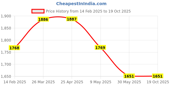 industrybuying.com Totem 21mm Reduced Shank Drill FBR0200469 totem Price History Graph from 14 Feb 2025 to 17 Oct 2025