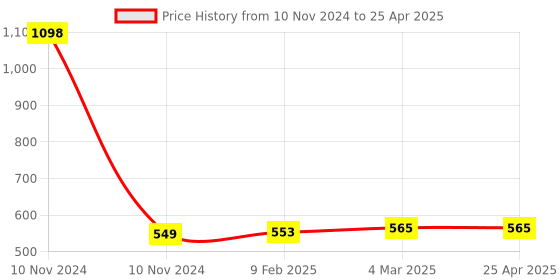 industrybuying.com Totem 2.2 mm HSS M35 Parallel Shank Twist Drill FBR0201813 totem Price History Graph from 10 Nov 2024 to 25 Apr 2025