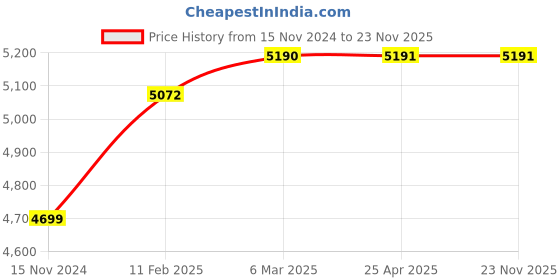industrybuying.com TOTEM 22 X 1.5mm Gold HSSE Long Spiral Pointed Tap (IS-1976) totem Price History Graph from 15 Nov 2024 to 23 Nov 2025