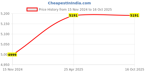 industrybuying.com TOTEM 22 x 2.5mm Gold HSSE Spirex Machine TAP (IS -6175) totem Price History Graph from 15 Nov 2024 to 16 Oct 2025