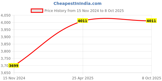 industrybuying.com TOTEM 22 x 2.5mm TiN Gold HSS Spiral Pointed Tap totem Price History Graph from 15 Nov 2024 to 7 Oct 2025