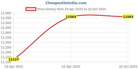 industrybuying.com TOTEM 22 X 38 X 102 X 22 mm, 4 Flute, TiAlN Carbide End Mill (FBK0500070) totem Price History Graph from 24 Apr 2025 to 10 Oct 2025