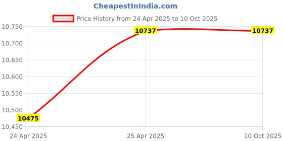 industrybuying.com TOTEM 22 X 40 X 102 X 22 mm, 2 Flute, Uncoated Carbide End Mill (FBK0500134) totem Price History Graph from 24 Apr 2025 to 9 Oct 2025