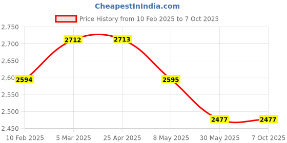 industrybuying.com Totem 22.5mm HSS Taper Shank Twist Drill FBR0200309 totem Price History Graph from 10 Feb 2025 to 7 Oct 2025
