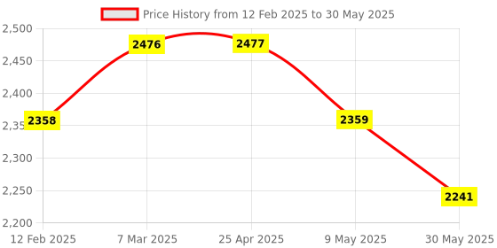 industrybuying.com Totem 22mm HSS Taper Shank Twist Drill FBR0200308 totem Price History Graph from 12 Feb 2025 to 30 May 2025