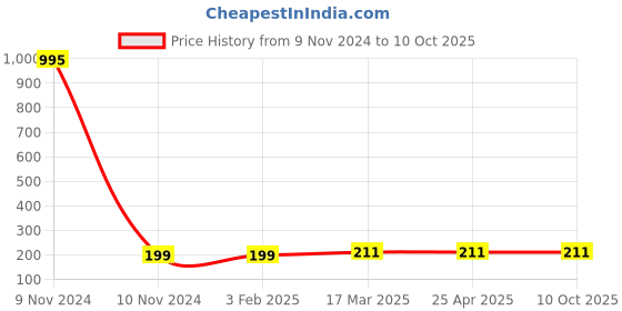 industrybuying.com Totem 2.3 mm Long Series HSS Parallel Shank Twist Drill FBR0200972 totem Price History Graph from 9 Nov 2024 to 8 Oct 2025